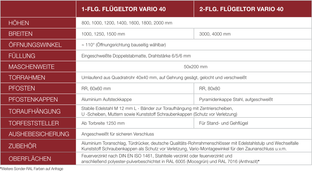 Drehflügeltore Tabelle Drehflügeltore Tabelle