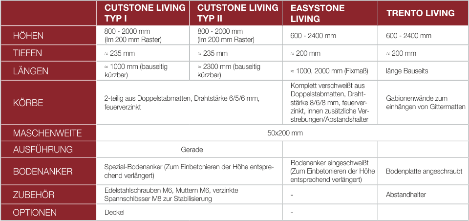 Gabionen Tabelle1 Gabionen Tabelle1